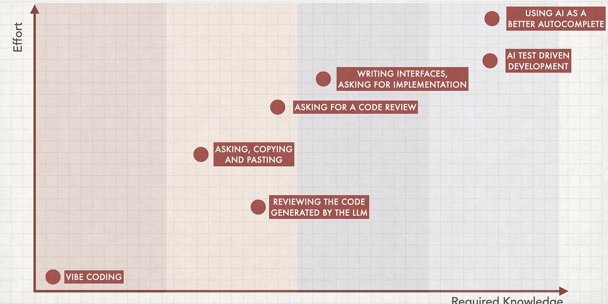 The Pitfalls of AI Augmented Development - Part 2